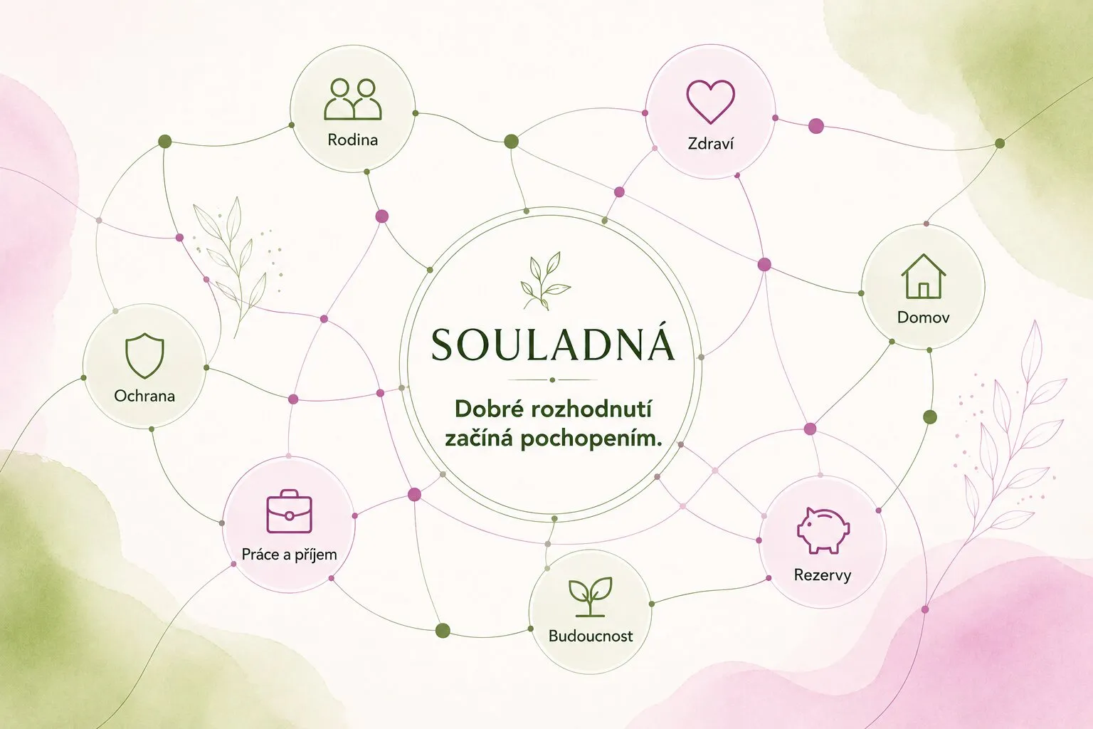 SouLadná.cz illustration: the brand name and the line "A good decision starts with understanding", surrounded by icons for family, health, home, savings, the future, work and income, and protection.